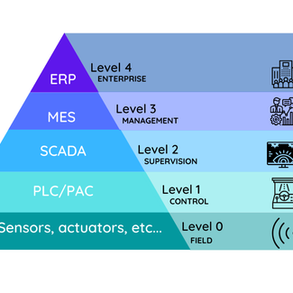 SCADA and MES systems | System Integration by Bright IIoT, LLC