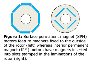 Industry Insights: Interior Permanent Magnet Motors Power Traction