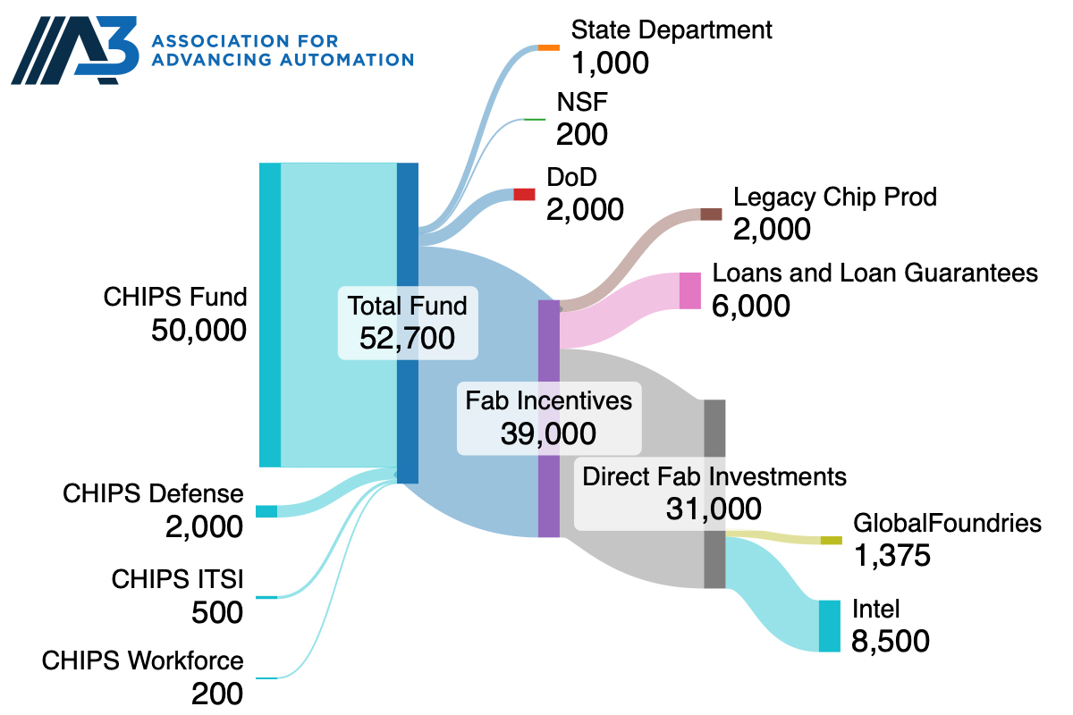 This map is easiest read left to correct, because it exhibits the sources of funding, how they're pooled, then how they're allocated to a lot of initiatives. The 2 novel primary commitments as of three/20, to GlobalFoundries and Intel, are shown here. Future commitments are expected. Amounts are in hundreds of thousands of bucks. 