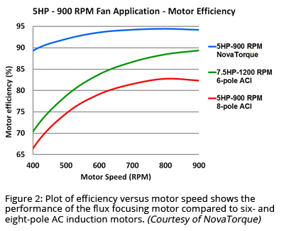 The Latest Motor Efficiency Rule June 1, 2016 – Now What?
