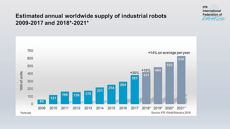 Global robot sales doubled over the past years
